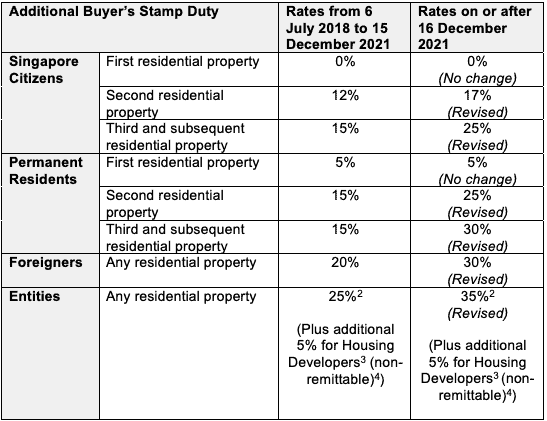 Measures to Cool the Property Market 2021