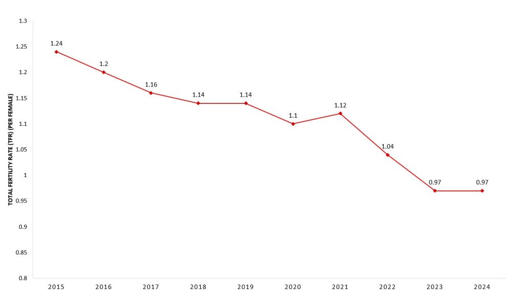 Chart-1-Birth-Rate-of-Singapore