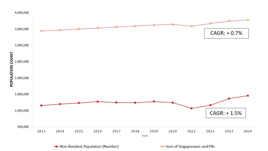Chart-2-Population-Growth-of-Singapore-2013-2024