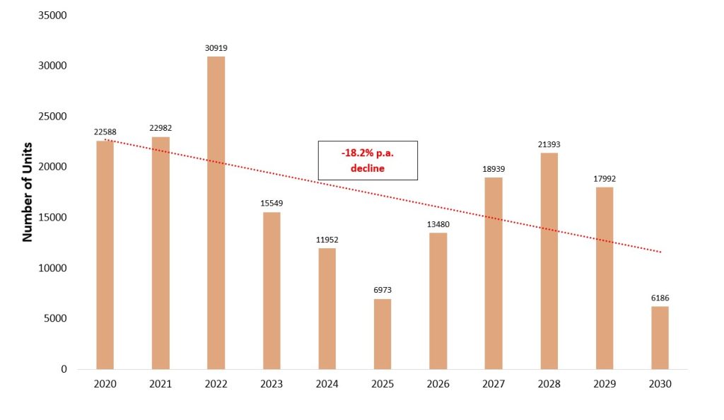 Chart-5-number-of-HDB-flats-reaching-5-year-MOP