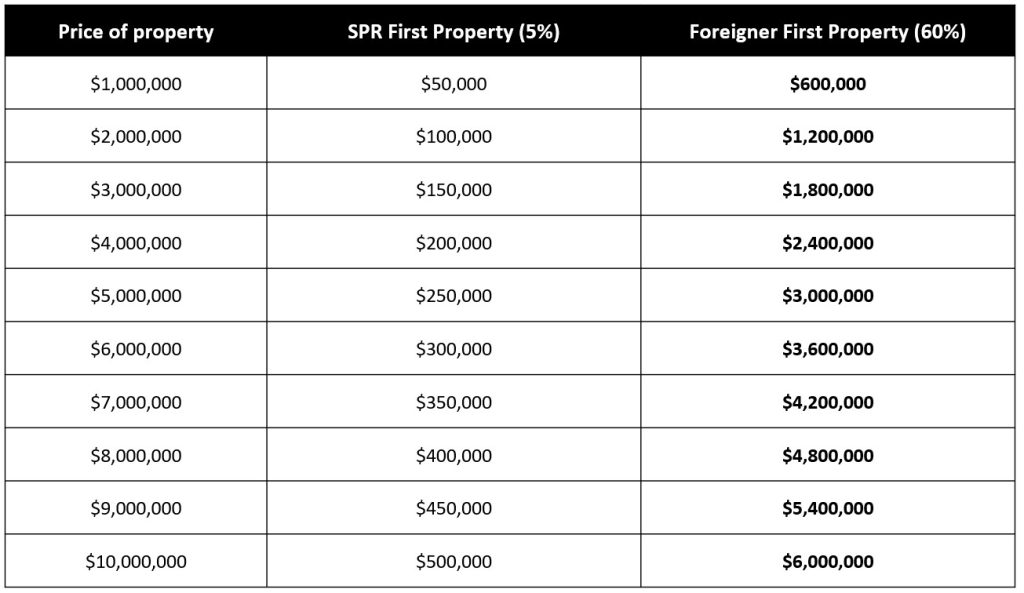 Table-1-calculation-of-absd-when-purchasing-first-property