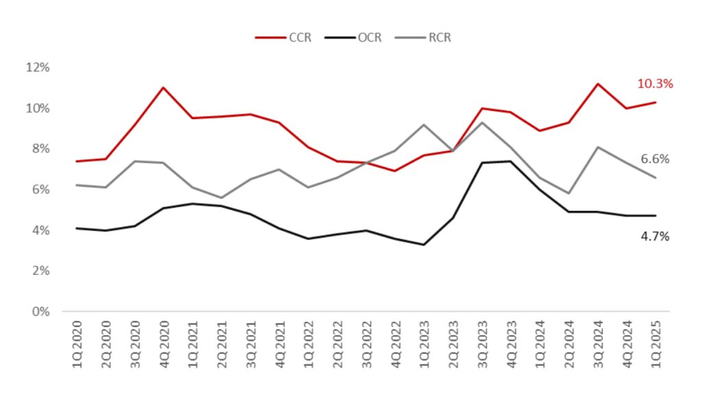 Chart 1- Vacancy Rate Across Market Segments
