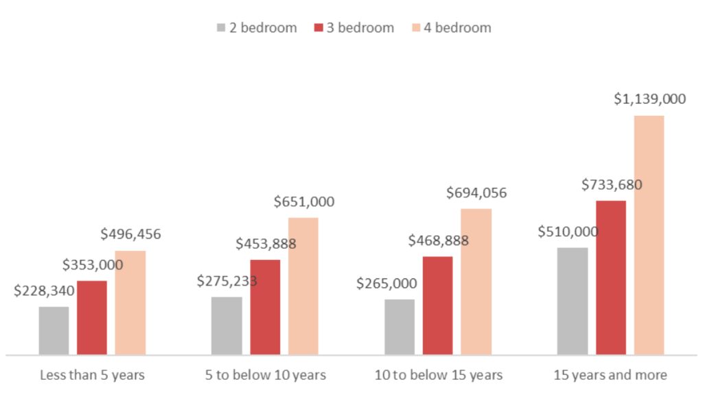 Chart 2- Median Unlevered Returns Base on Holding Period