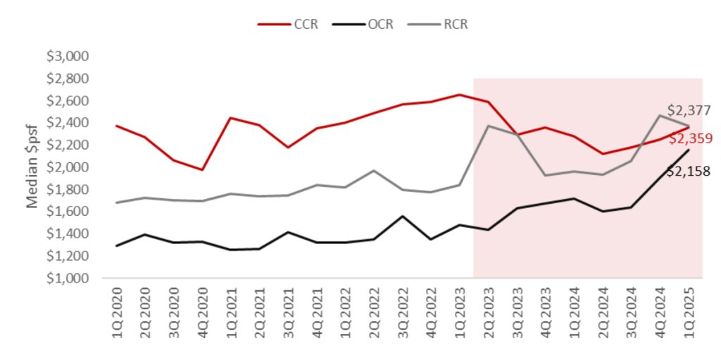 Chart 3- Narrowing Price Gap between CCR and RCR