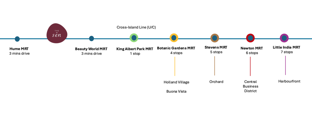 The Sen Connectivity