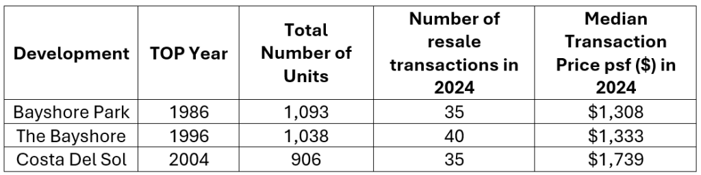 Government Land Sale (GLS) Site Analysis - Existing Developments in Bayshore