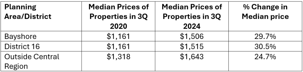 Government Land Sale (GLS) Site Analysis - Prices and Rents of All Private Homes in the Vicinity