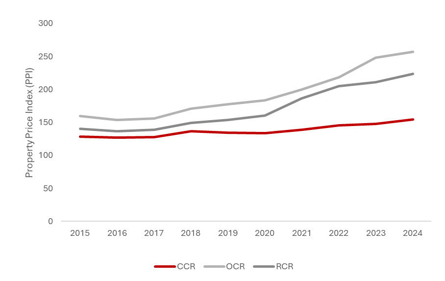 Buying a CCR Property in 2025 - Property Price Index