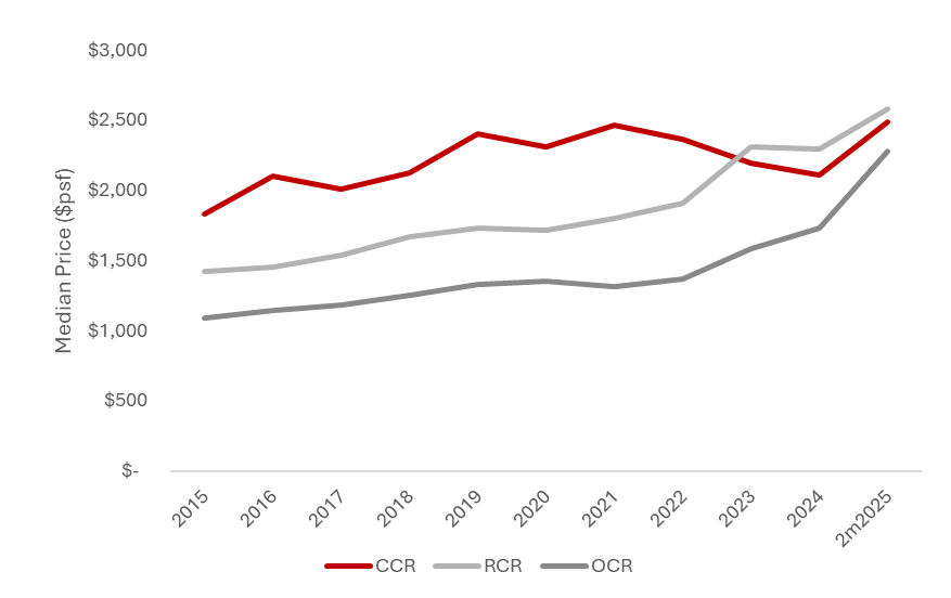 Buying a CCR Property in 2025 - Property Price Median