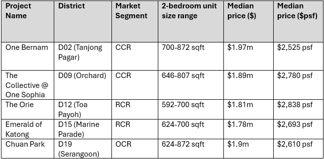 Buying a CCR Property in 2025 - Property Price Per SQFT