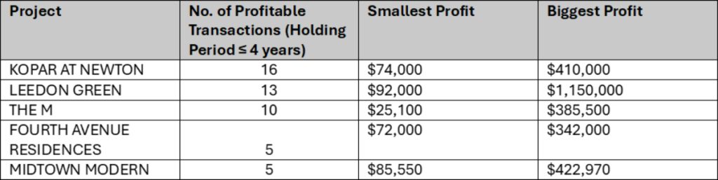 Core Central Region (CCR) The Luxury Market Leaders