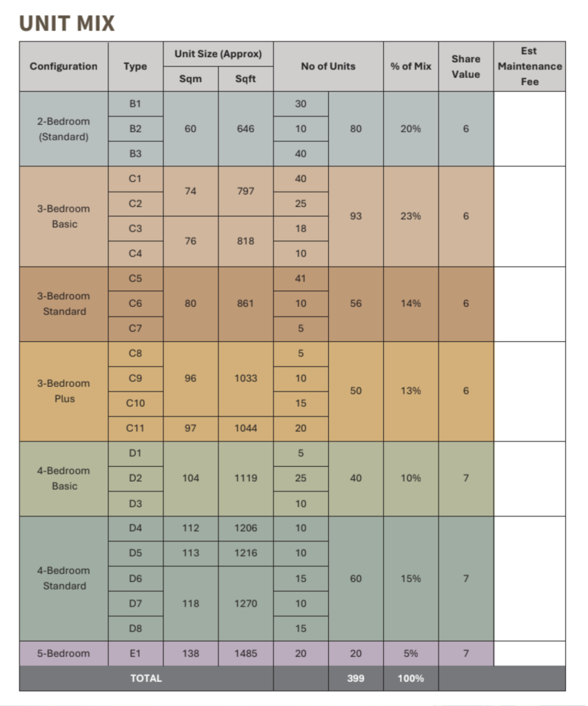 Faber Residence Unit Mix
