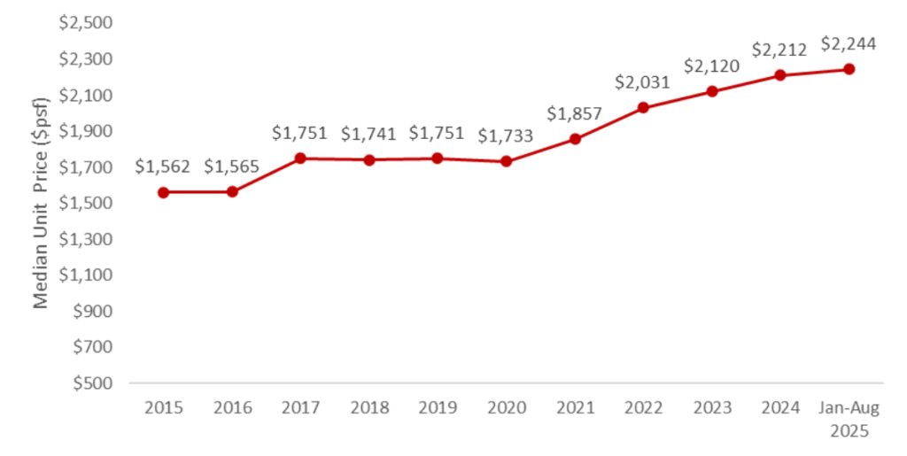 Median unit prices for non-landed private properties (excluding ECs) in District 10