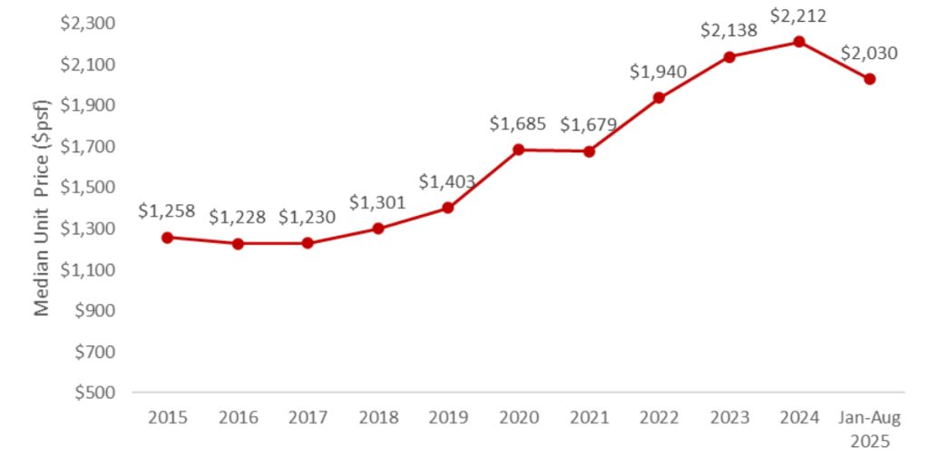 Median unit prices for non-landed private properties (excluding ECs) in Queenstown