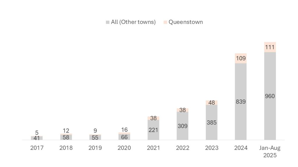 Queenstown Condo Analysis Chart 1 Number of million-dollar flat transactions