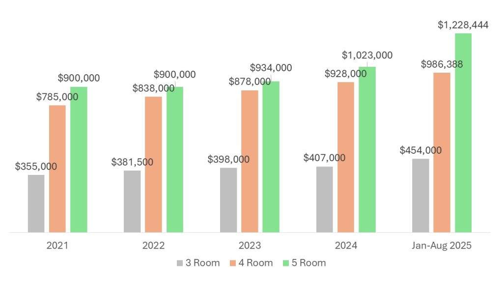 Queenstown Condo Analysis Chart 2 Median HDB Resale Prices in Queenstown