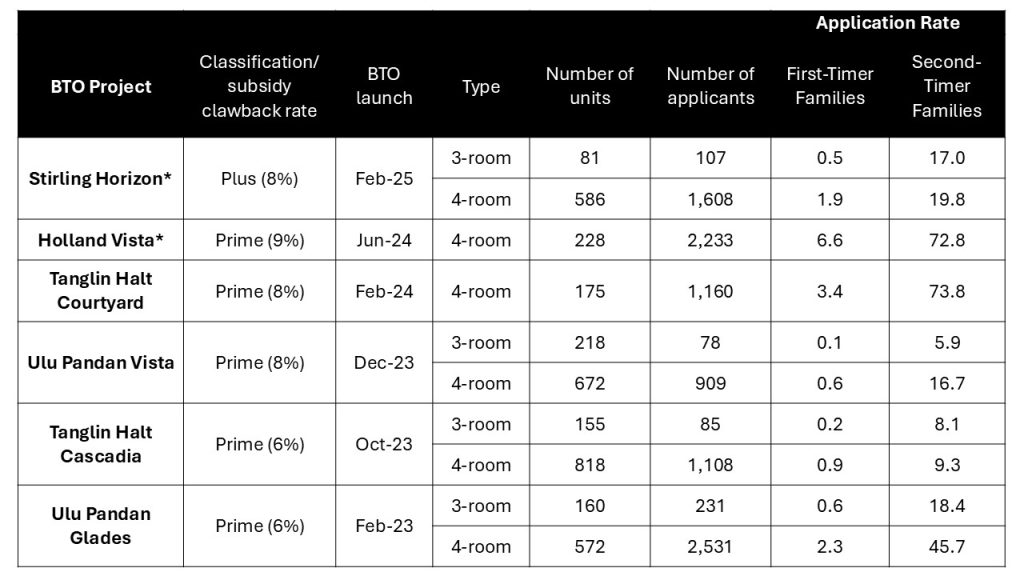 Queenstown Condo Analysis Table 1 BTO application rates for projects in Queenstown for 3-room and larger flats
