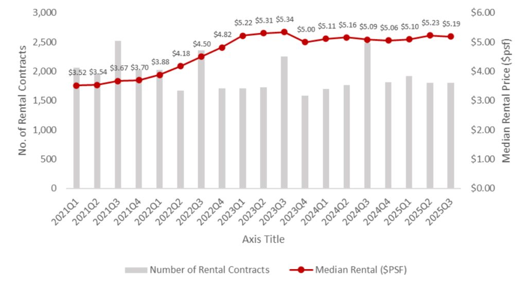 Rental performance of non-landed private properties (excluding ECs) in District 10