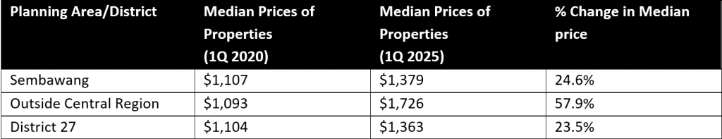 Sembawang Road EC GLS Site Analysis - Table 2 All Sale Prices of Executive Condominiums