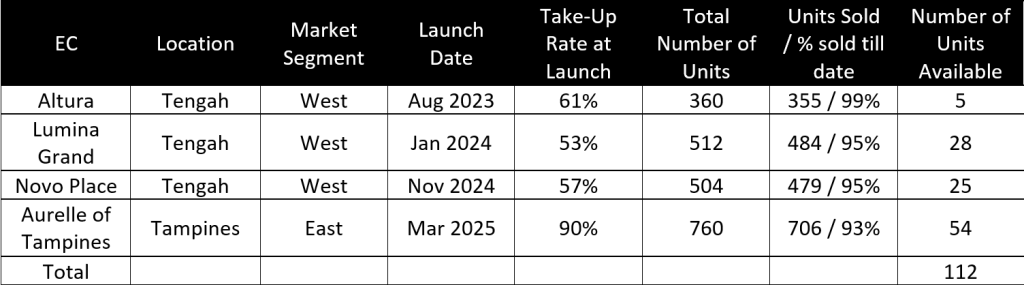 Sembawang Road EC GLS Site Analysis - Table 3 New ECs available