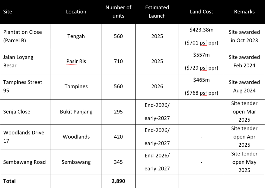 Sembawang Road EC GLS Site Analysis - Table 4 EC units in the pipeline