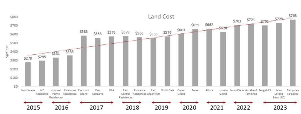Senja Close EC GLS - Land cost of ECs since 2015