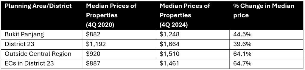 Senja Close EC GLS - Prices of All Non-Landed Private Homes in the Vicinity
